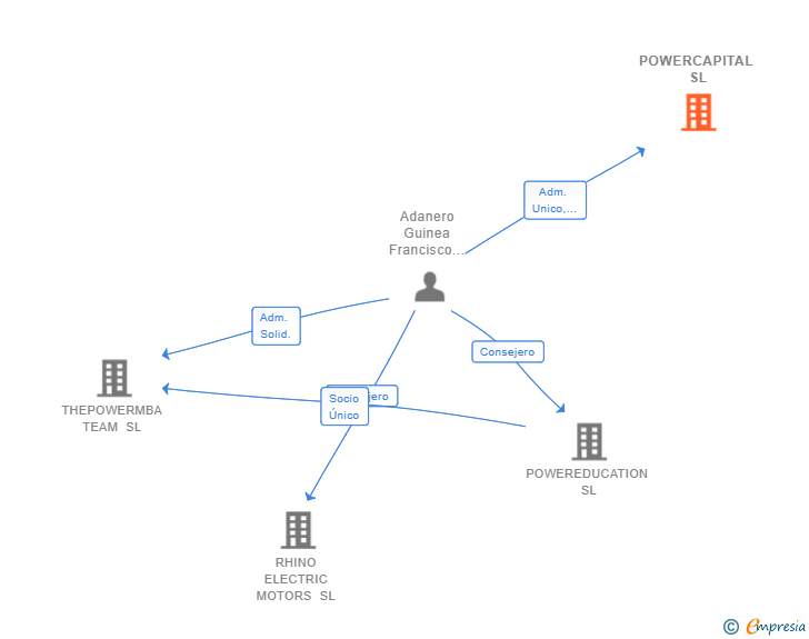 Vinculaciones societarias de POWERCAPITAL SL