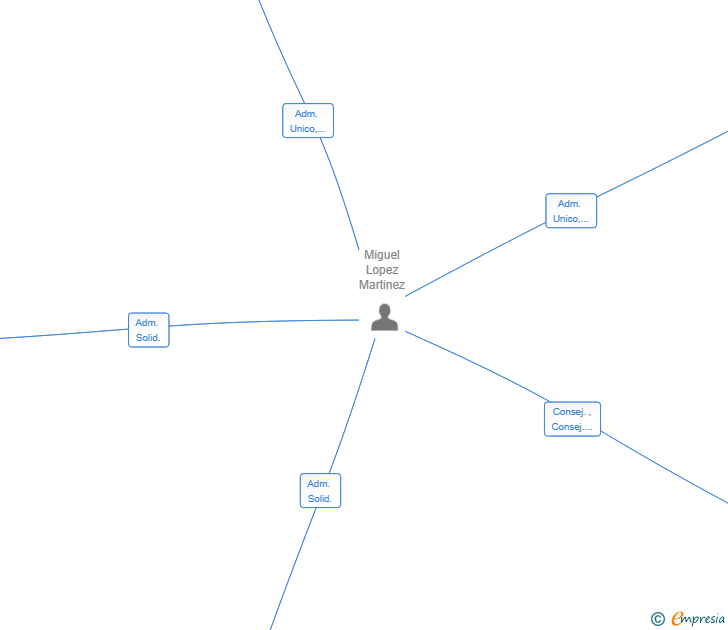 Vinculaciones societarias de MIGUELYSA 2024 SL