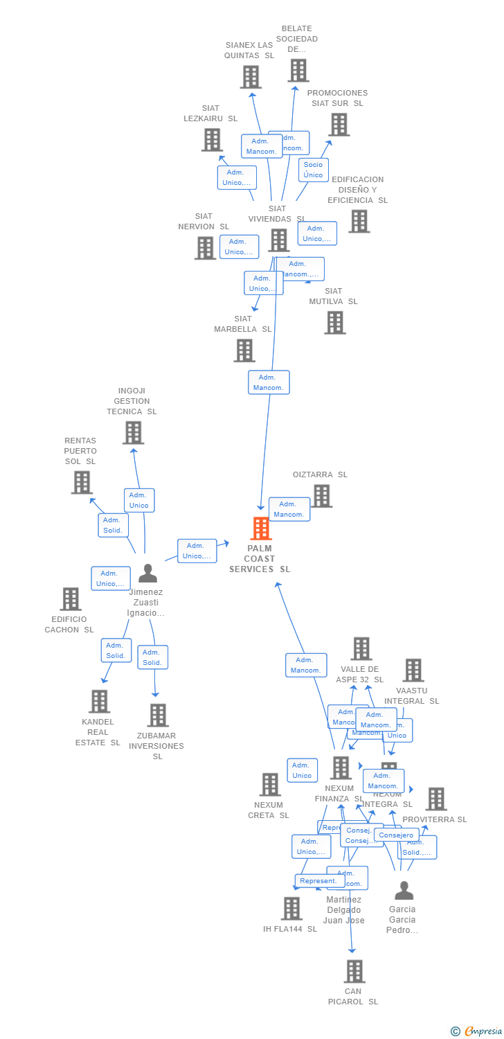 Vinculaciones societarias de PALM COAST SERVICES SL