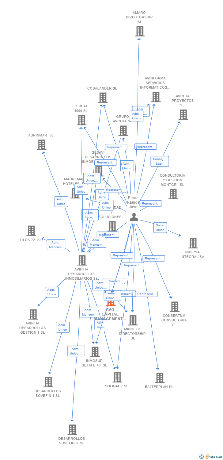 Vinculaciones societarias de AVG CAPITAL MANAGEMENT 2 SL