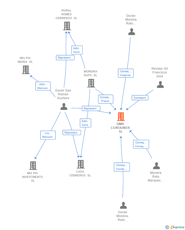 Vinculaciones societarias de DMR CONTAINER SL