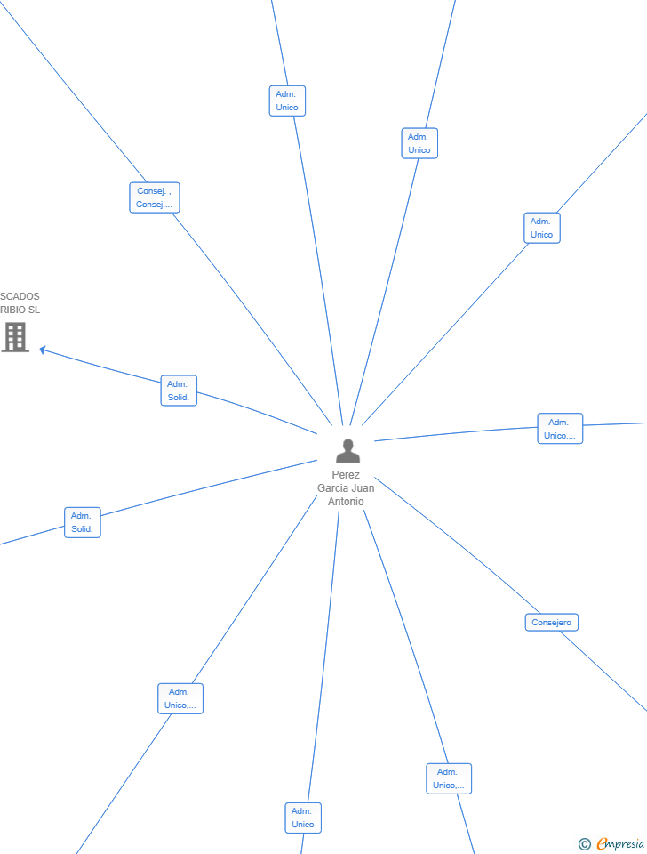 Vinculaciones societarias de ASTURPHONE TELECOMUNICACIONES SL
