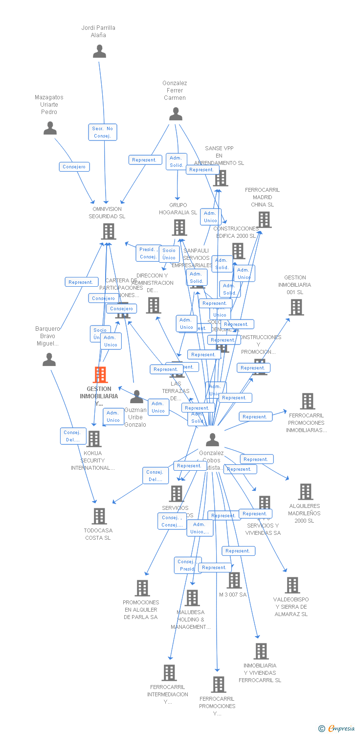 Vinculaciones societarias de GESTION INMOBILIARIA Y FINANCIERA 1995 SL