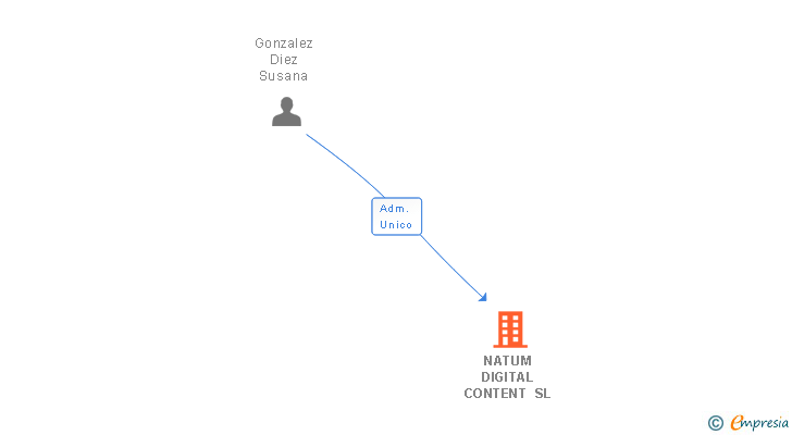 Vinculaciones societarias de NATUM DIGITAL CONTENT SL