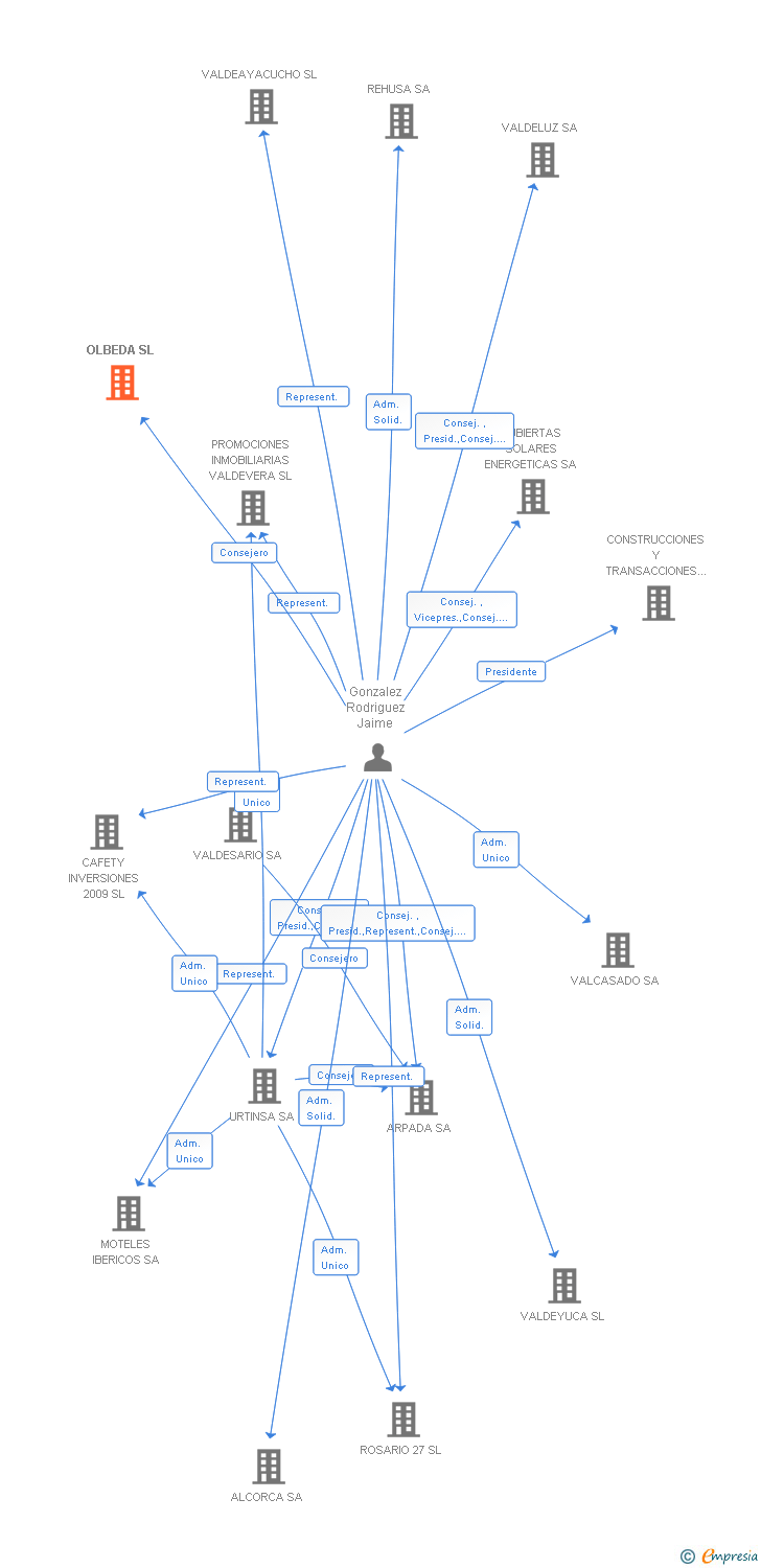Vinculaciones societarias de OLBEDA SL