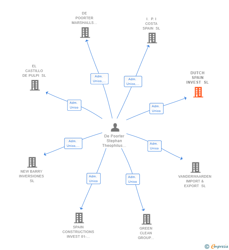 Vinculaciones societarias de DUTCH SPAIN INVEST SL