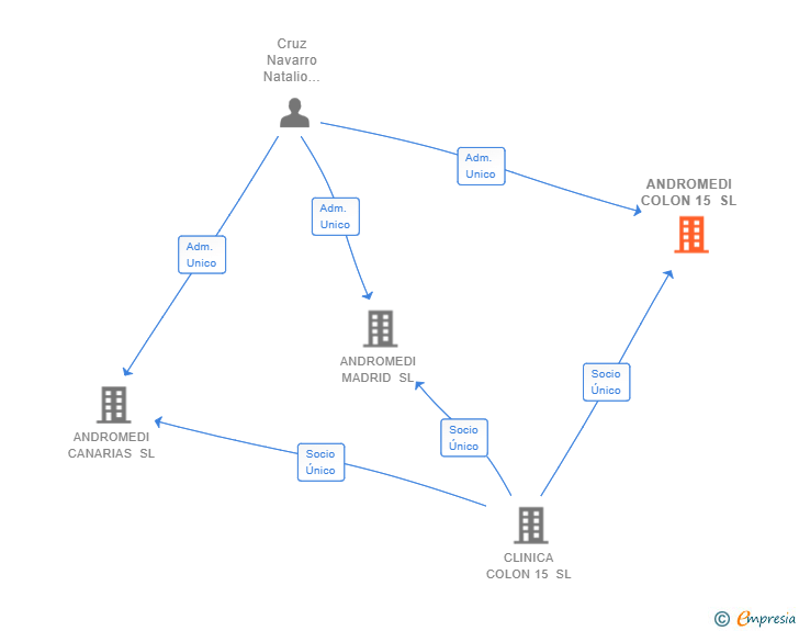 Vinculaciones societarias de ANDROMEDI COLON 15 SL