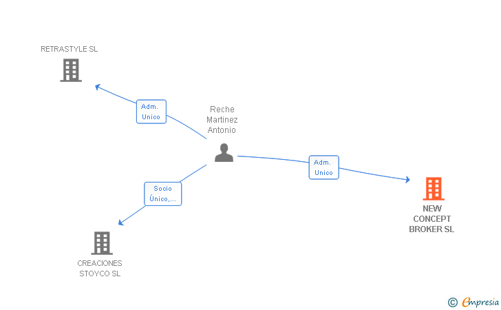 Vinculaciones societarias de NEW CONCEPT BROKER SL