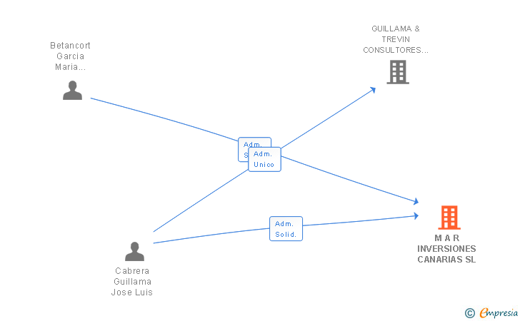 Vinculaciones societarias de M A R INVERSIONES CANARIAS SL