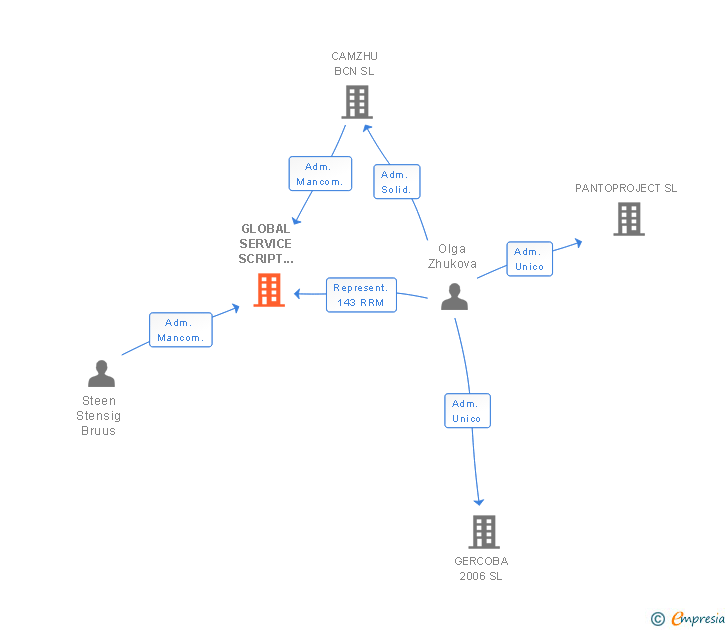 Vinculaciones societarias de GLOBAL SERVICE SCRIPT SERVER IBERICA SL