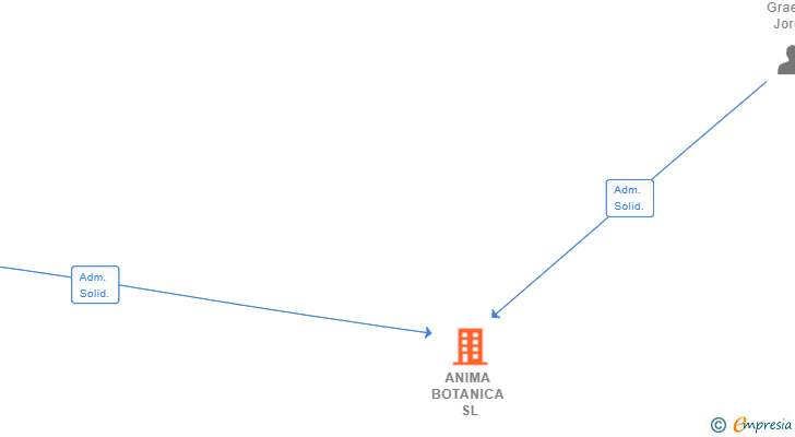 Vinculaciones societarias de ANIMA BOTANICA SL