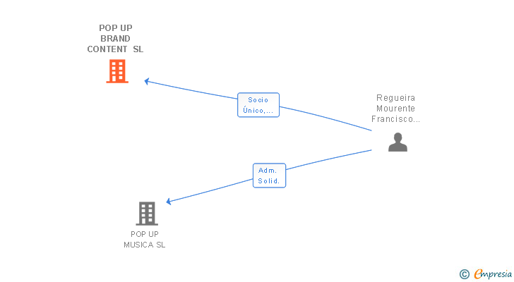 Vinculaciones societarias de POP UP BRAND CONTENT SL