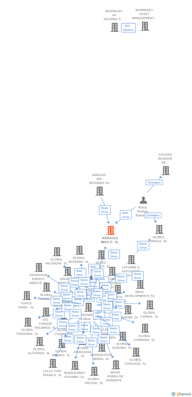 Vinculaciones societarias de ARRAIGO MIDCO SL