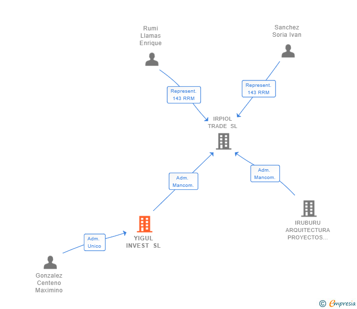 Vinculaciones societarias de YIGUL INVEST SL