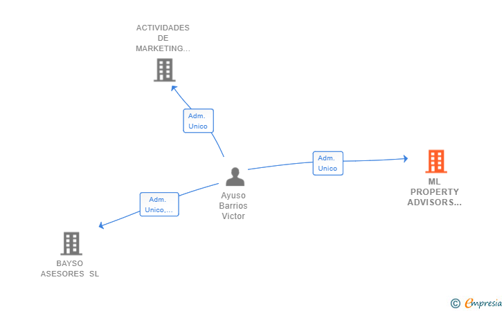 Vinculaciones societarias de ML PROPERTY ADVISORS SL