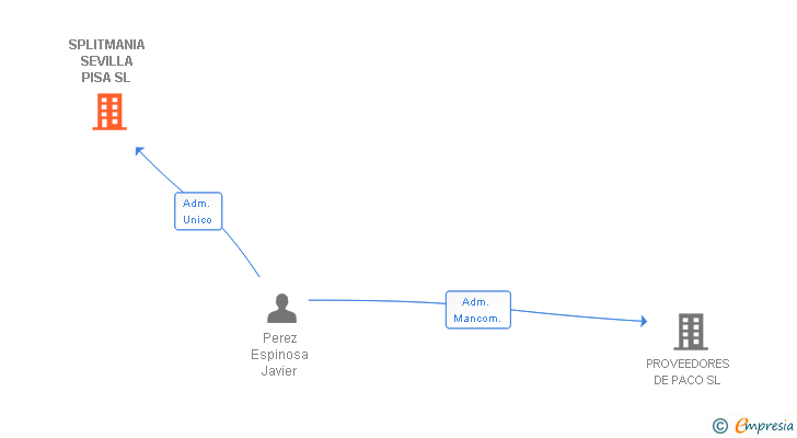 Vinculaciones societarias de SPLITMANIA SEVILLA PISA SL