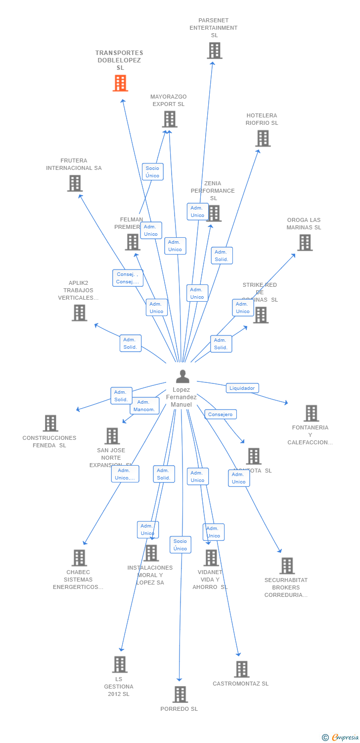 Vinculaciones societarias de TRANSPORTES DOBLELOPEZ SL