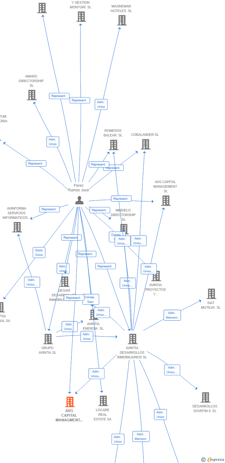 Vinculaciones societarias de AVG CAPITAL MANAGMENT 16 SL