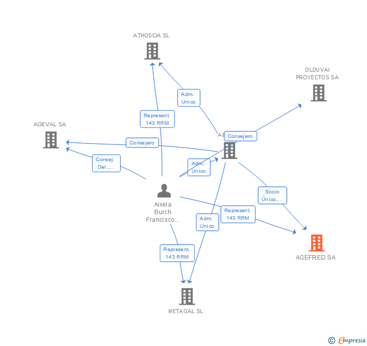 Vinculaciones societarias de AGEFRED SA
