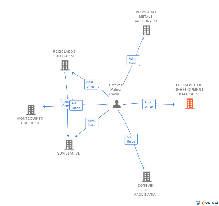 Vinculaciones societarias de THERAPEUTIC DEVELOPMENT RUALSA SL