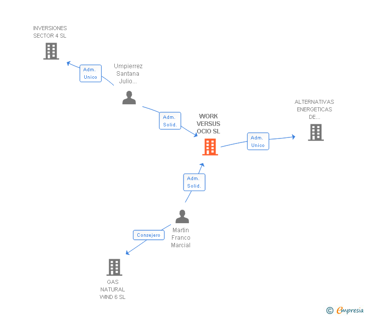 Vinculaciones societarias de WORK VERSUS OCIO SL