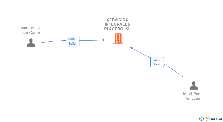 Vinculaciones societarias de SERVICIOS INTEGRALES PLACPRO SL