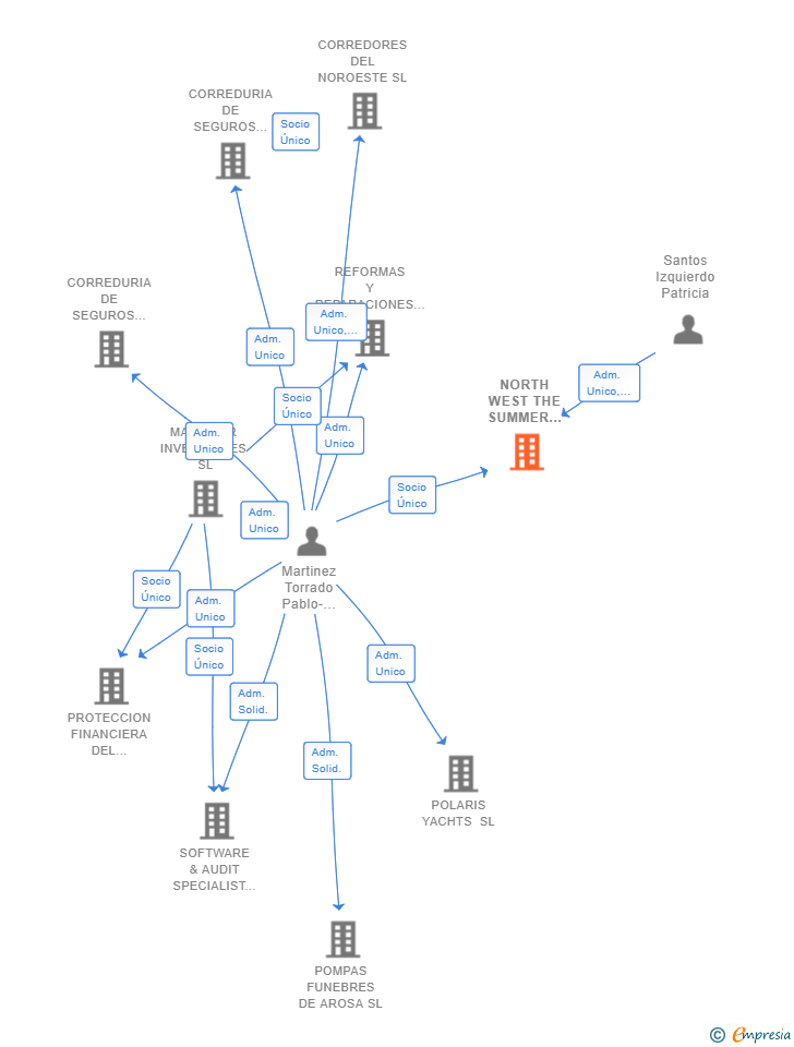 Vinculaciones societarias de NORTH WEST THE SUMMER OF YOUR LIFE SL