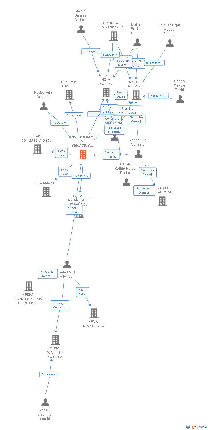 Vinculaciones societarias de INVERSIONES Y SERVICIOS PUBLICITARIOS SL