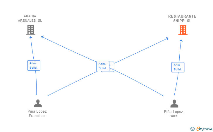 Vinculaciones societarias de RESTAURANTE SNIPE SL
