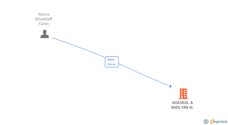 Vinculaciones societarias de ABASKAL & NARLYAN SL