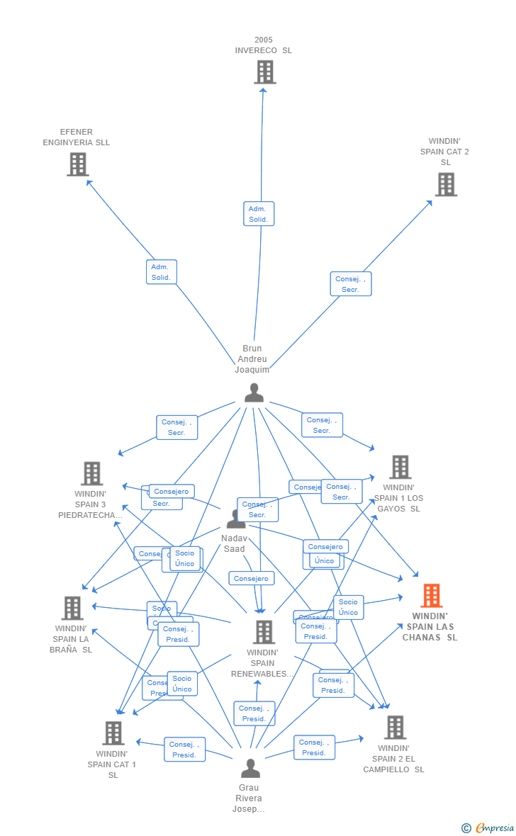 Vinculaciones societarias de WINDIN' SPAIN LAS CHANAS SL