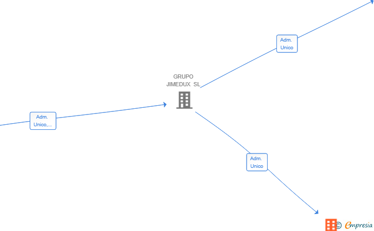 Vinculaciones societarias de JIMEDUX 360 SL