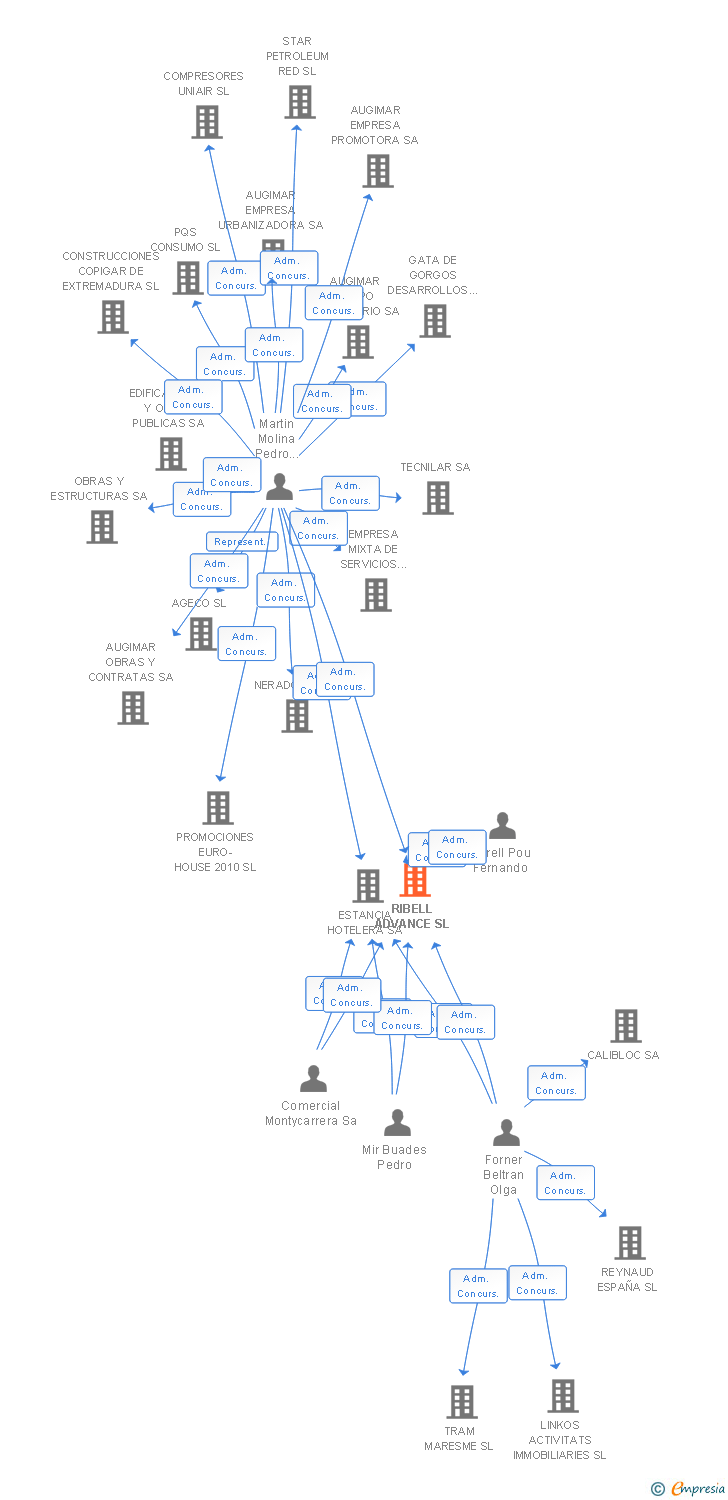 Vinculaciones societarias de RIBELL ADVANCE SL