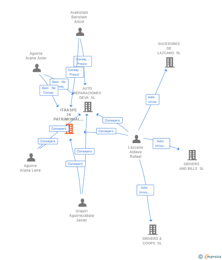 Vinculaciones societarias de ITXASPE 34 PATRIMONIAL SL