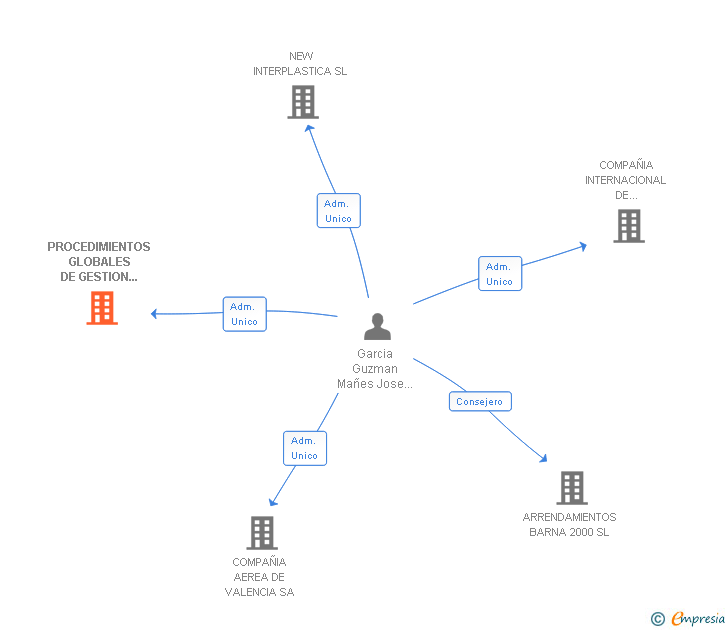 Vinculaciones societarias de PROCEDIMIENTOS GLOBALES DE GESTION GARCIA GUZMAN SL