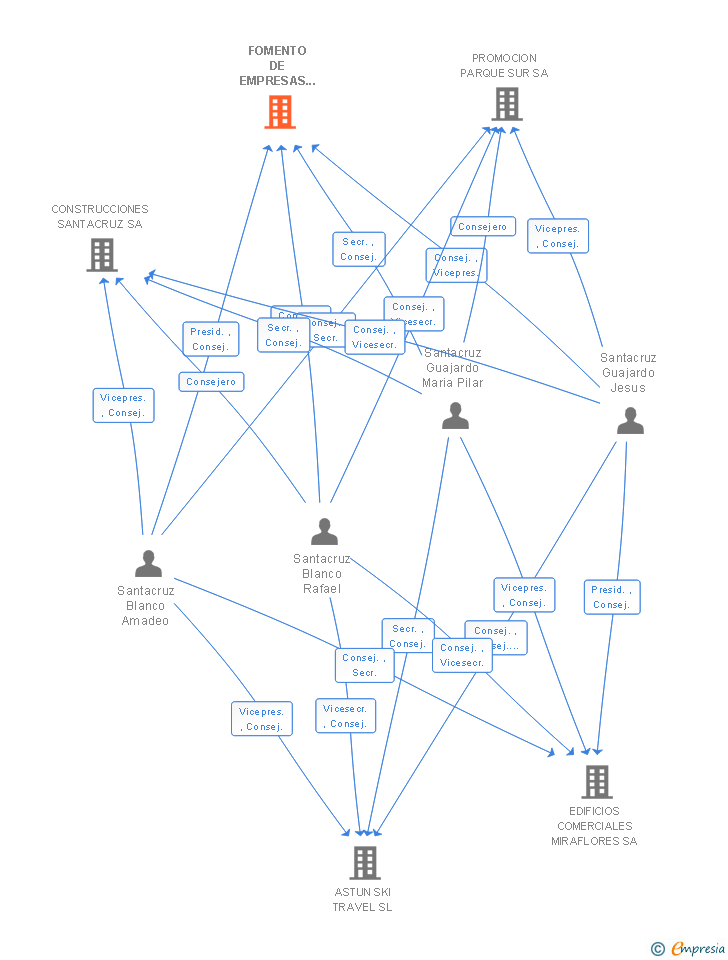 Vinculaciones societarias de FOMENTO DE EMPRESAS DEL PIRINEO SA