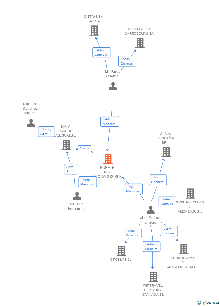 Vinculaciones societarias de BUFETE MIR ABOGADOS SLP