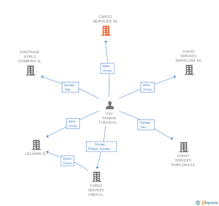 Vinculaciones societarias de CARGO SERVICES SA