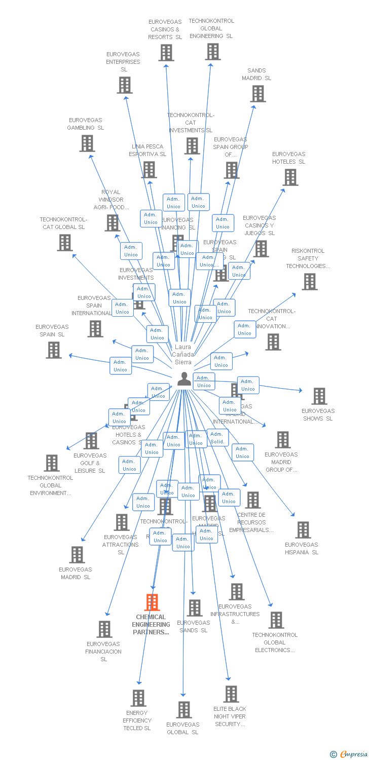 Vinculaciones societarias de CHEMICAL ENGINEERING PARTNERS GROUP SL