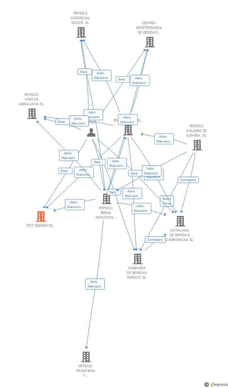 Vinculaciones societarias de PET IBERIA SL