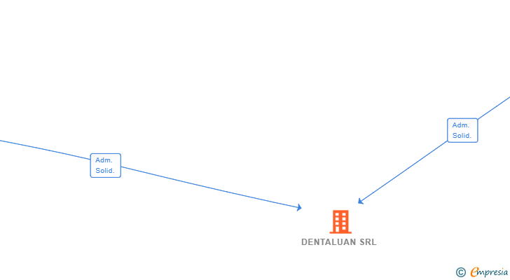 Vinculaciones societarias de DENTALUAN SRL