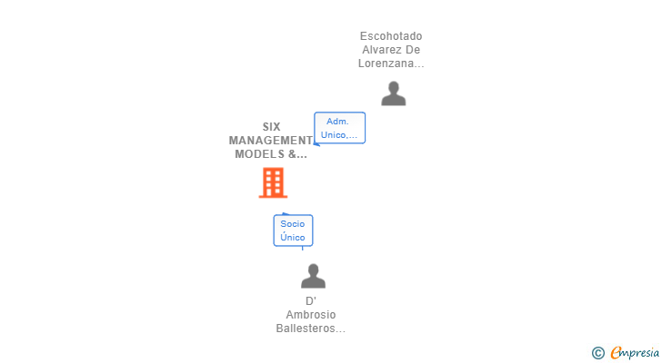 Vinculaciones societarias de SIX MANAGEMENT MODELS & TALENTS SL