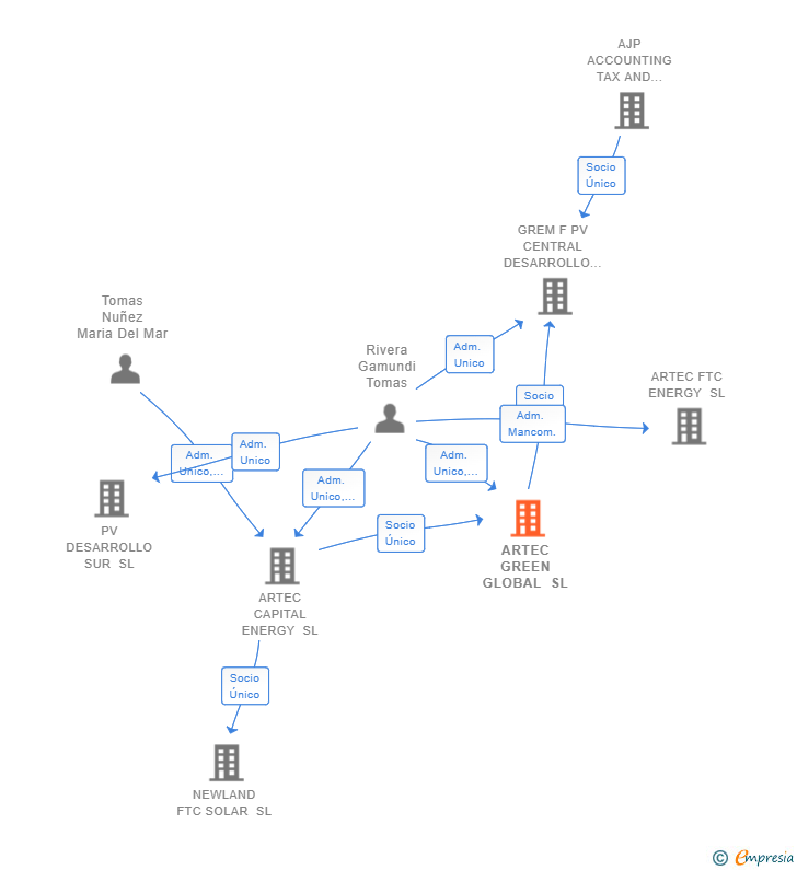 Vinculaciones societarias de ARTEC GREEN GLOBAL SL