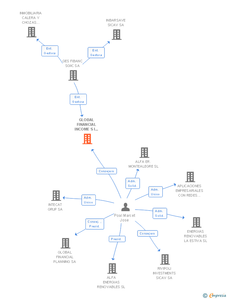 Vinculaciones societarias de GLOBAL FINANCIAL INCOME S I C A V SA