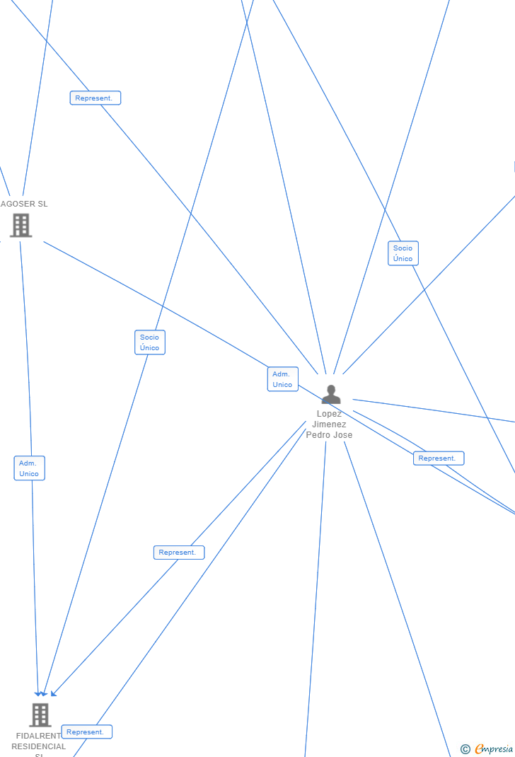 Vinculaciones societarias de FIDALRENT SL