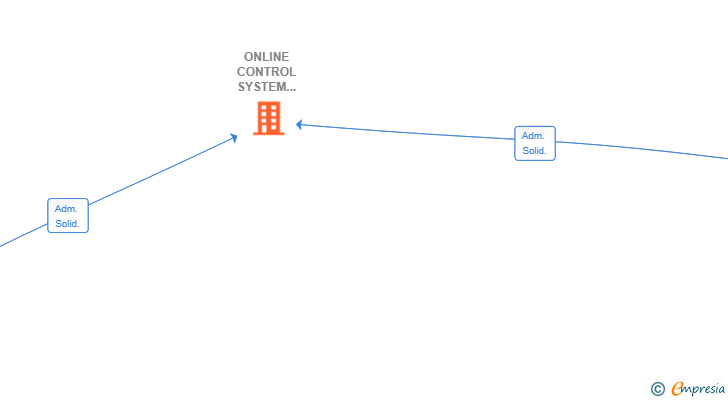 Vinculaciones societarias de ONLINE CONTROL SYSTEM 2025 SL