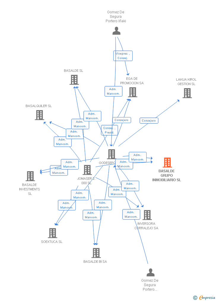 Vinculaciones societarias de BASALDE GRUPO INMOBILIARIO SL