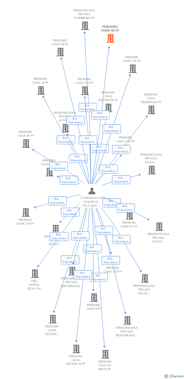 Vinculaciones societarias de PENSIONS CAIXA 50 FP