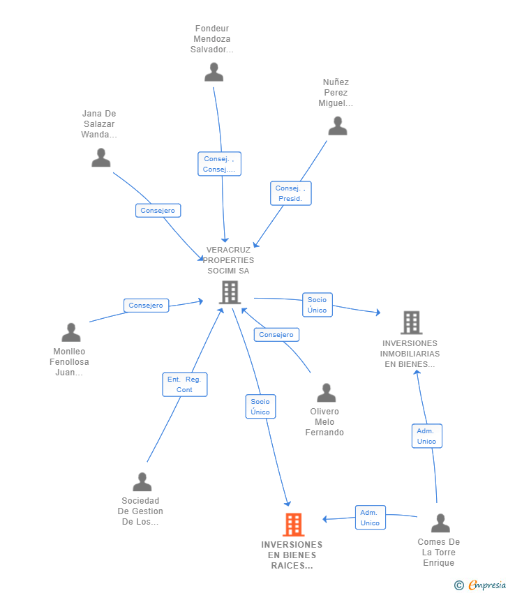 Vinculaciones societarias de INVERSIONES EN BIENES RAICES SANTA FE SA