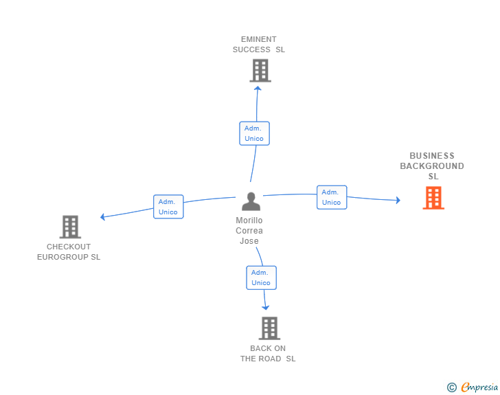 Vinculaciones societarias de BUSINESS BACKGROUND SL